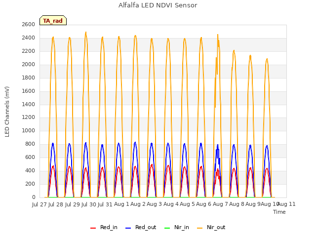 plot of Alfalfa LED NDVI Sensor