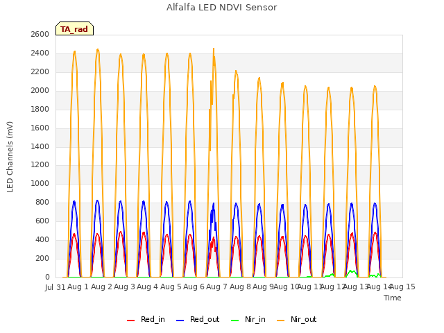 plot of Alfalfa LED NDVI Sensor