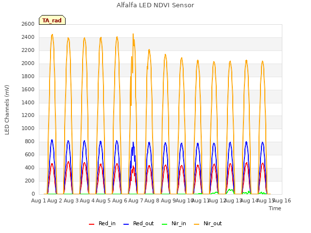 plot of Alfalfa LED NDVI Sensor