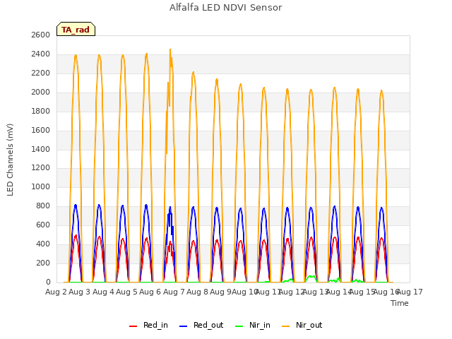 plot of Alfalfa LED NDVI Sensor