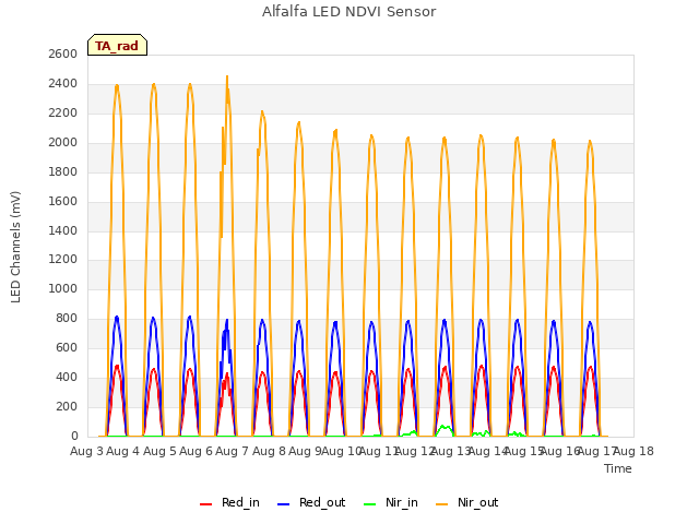 plot of Alfalfa LED NDVI Sensor