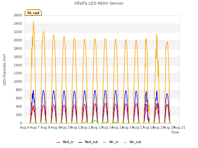 plot of Alfalfa LED NDVI Sensor