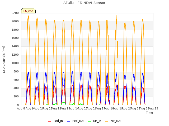 plot of Alfalfa LED NDVI Sensor