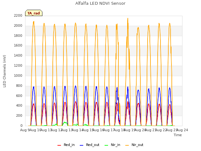 plot of Alfalfa LED NDVI Sensor