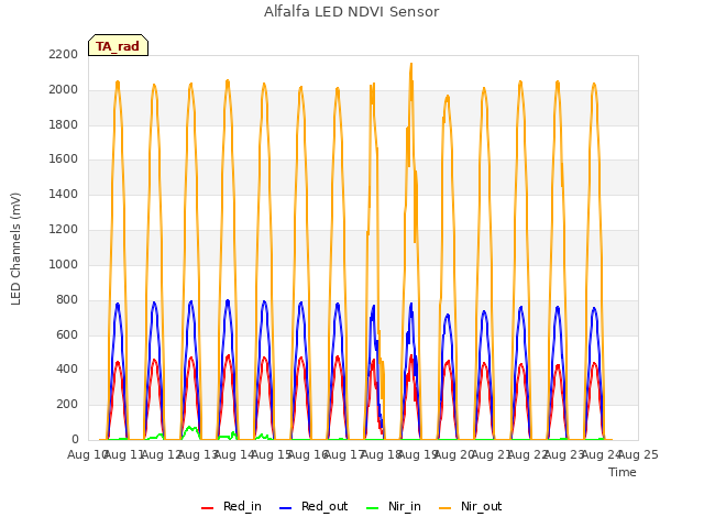 plot of Alfalfa LED NDVI Sensor