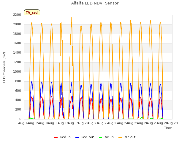 plot of Alfalfa LED NDVI Sensor