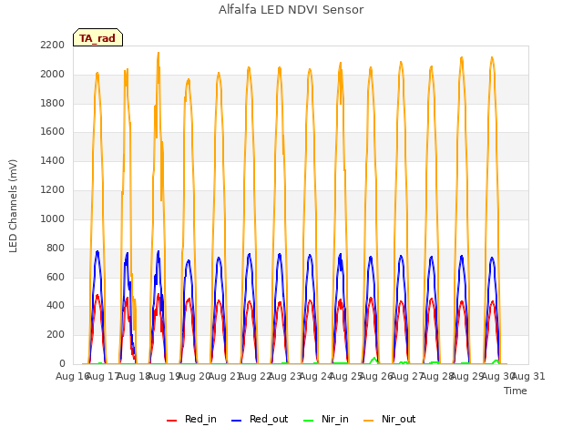 plot of Alfalfa LED NDVI Sensor