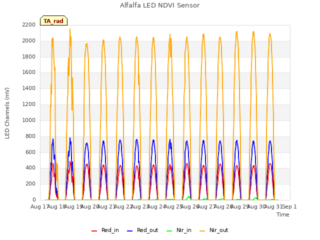 plot of Alfalfa LED NDVI Sensor