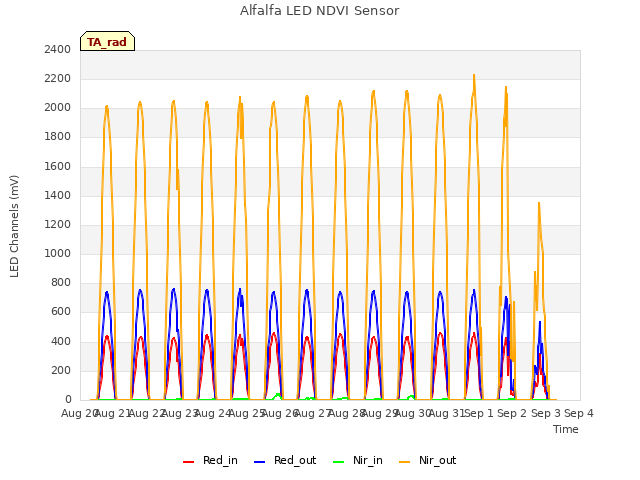 plot of Alfalfa LED NDVI Sensor