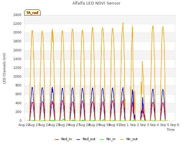 plot of Alfalfa LED NDVI Sensor