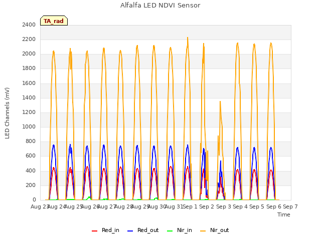 plot of Alfalfa LED NDVI Sensor