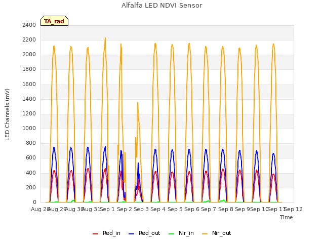 plot of Alfalfa LED NDVI Sensor