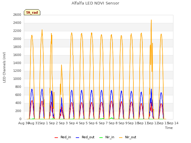 plot of Alfalfa LED NDVI Sensor