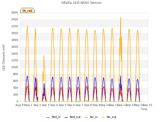 plot of Alfalfa LED NDVI Sensor