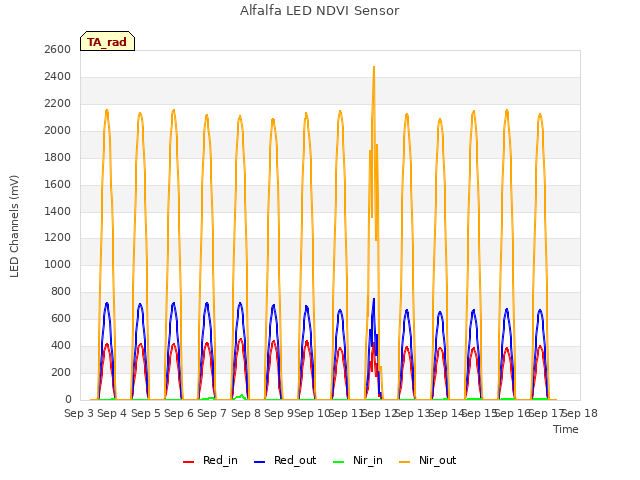 plot of Alfalfa LED NDVI Sensor