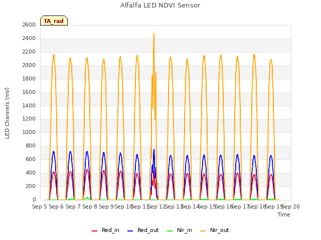 plot of Alfalfa LED NDVI Sensor