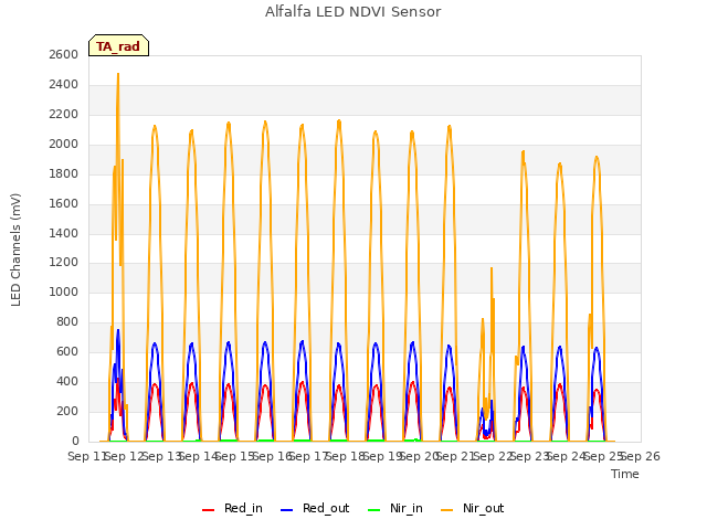 plot of Alfalfa LED NDVI Sensor