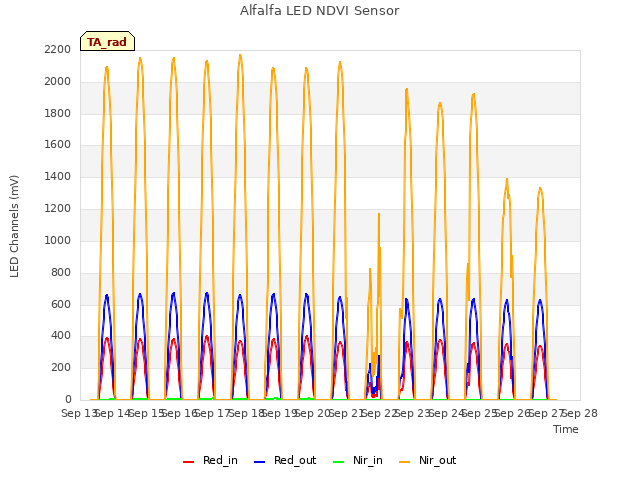 plot of Alfalfa LED NDVI Sensor