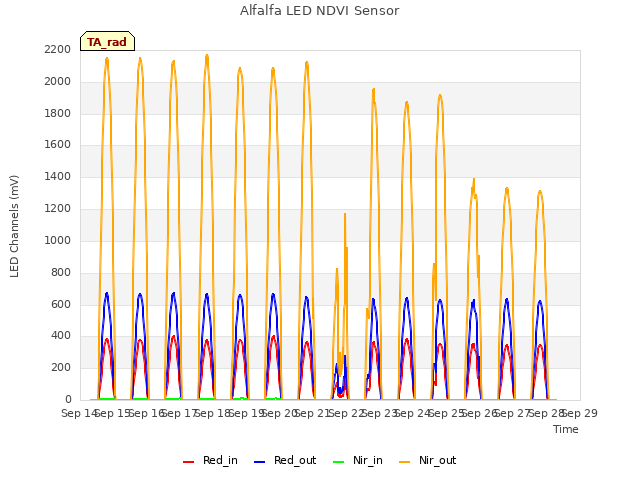 plot of Alfalfa LED NDVI Sensor