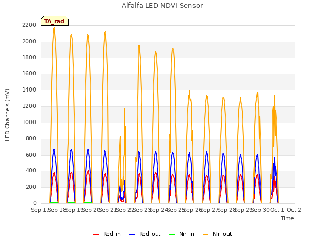 plot of Alfalfa LED NDVI Sensor