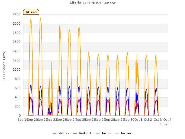 plot of Alfalfa LED NDVI Sensor