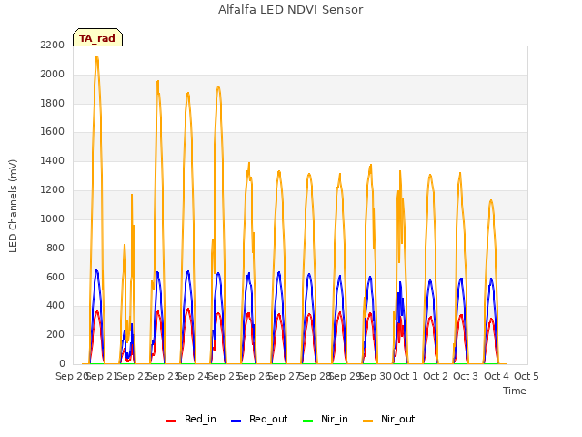 plot of Alfalfa LED NDVI Sensor