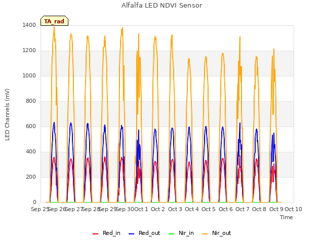 plot of Alfalfa LED NDVI Sensor