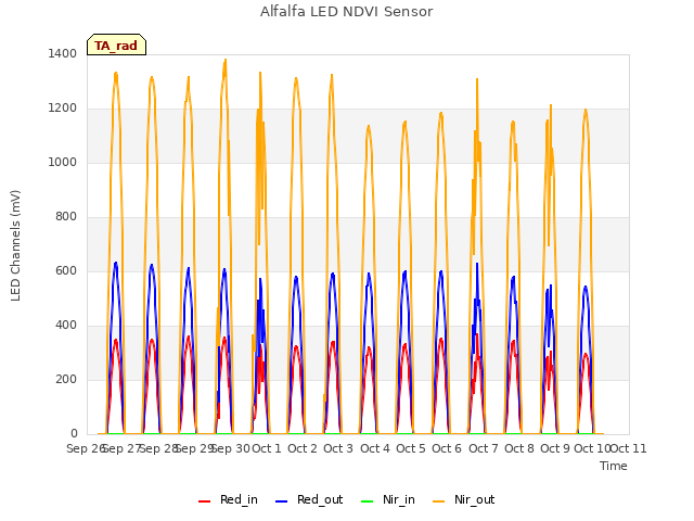 plot of Alfalfa LED NDVI Sensor