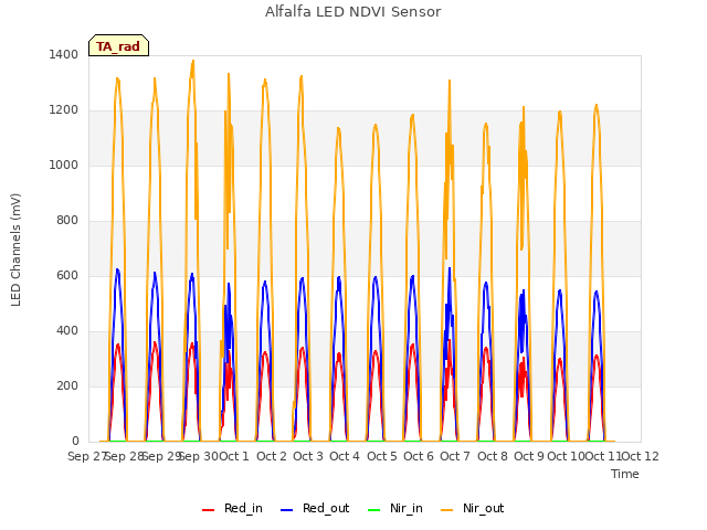 plot of Alfalfa LED NDVI Sensor