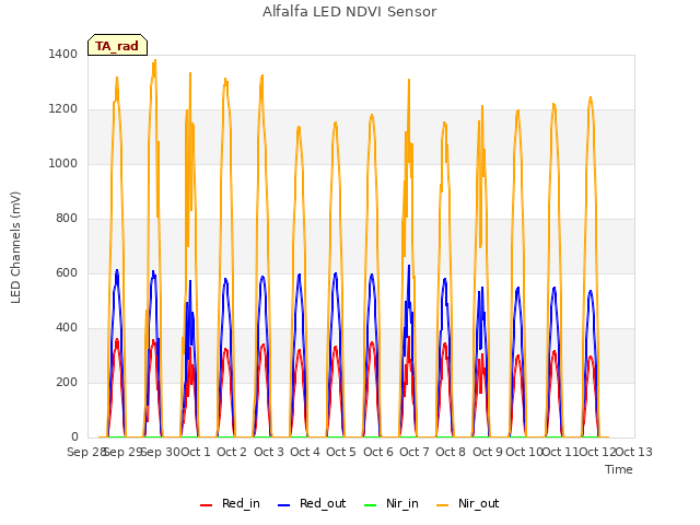 plot of Alfalfa LED NDVI Sensor