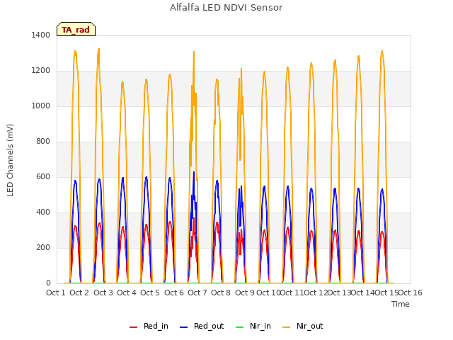 plot of Alfalfa LED NDVI Sensor