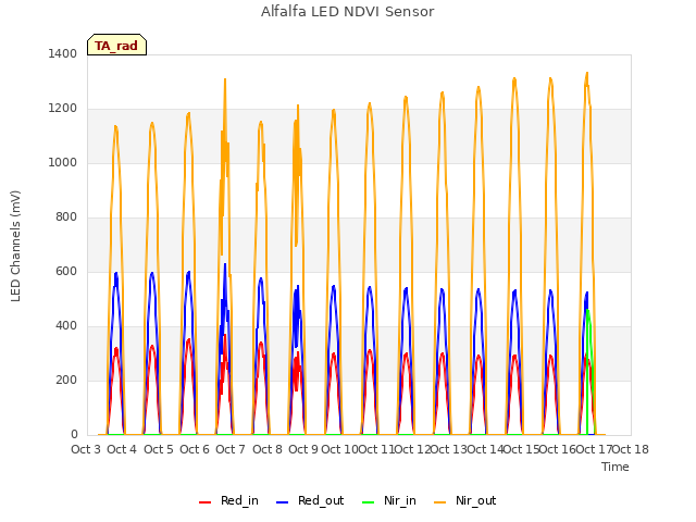 plot of Alfalfa LED NDVI Sensor