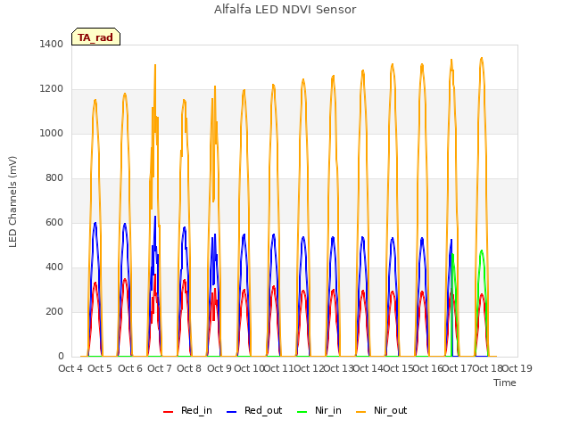 plot of Alfalfa LED NDVI Sensor