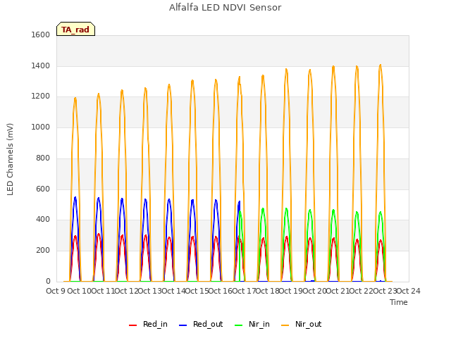 plot of Alfalfa LED NDVI Sensor