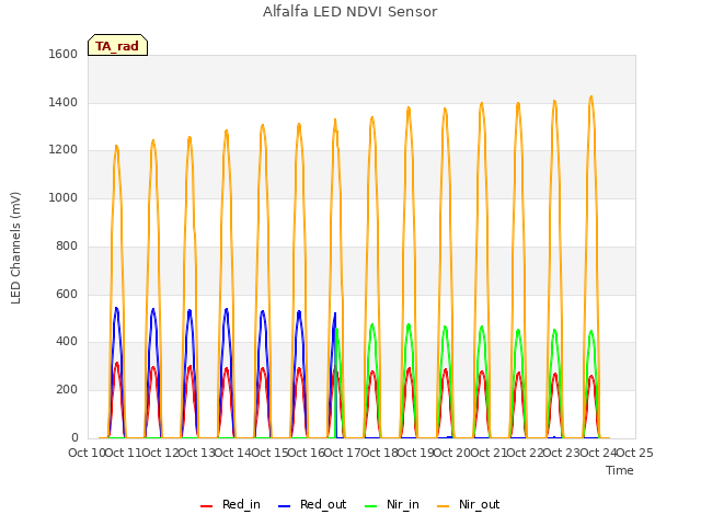 plot of Alfalfa LED NDVI Sensor