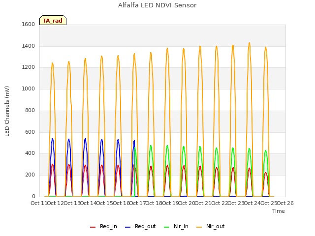 plot of Alfalfa LED NDVI Sensor