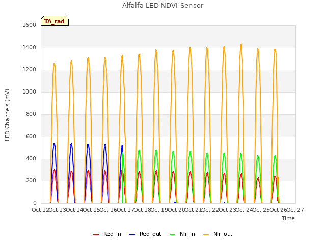 plot of Alfalfa LED NDVI Sensor