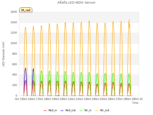 plot of Alfalfa LED NDVI Sensor