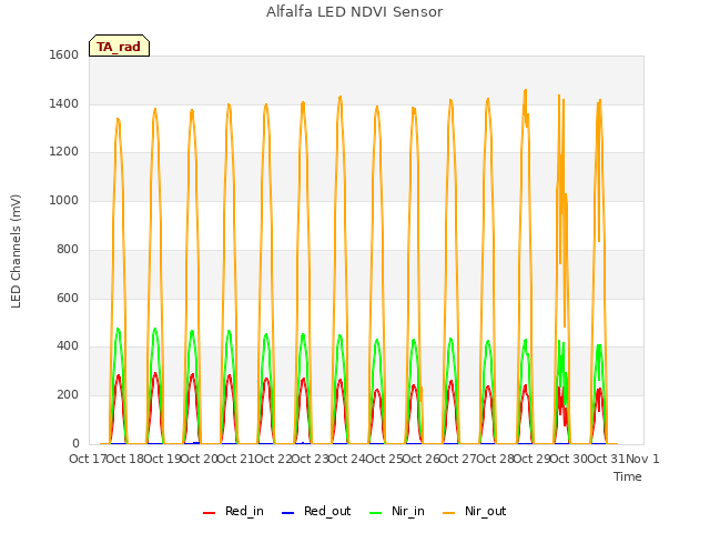 plot of Alfalfa LED NDVI Sensor