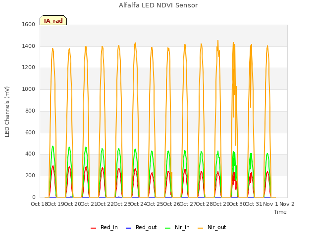 plot of Alfalfa LED NDVI Sensor