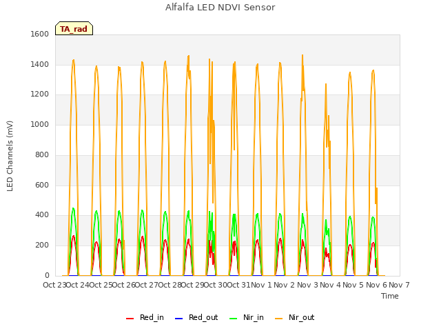 plot of Alfalfa LED NDVI Sensor