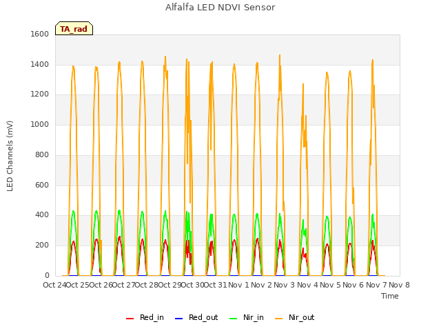 plot of Alfalfa LED NDVI Sensor