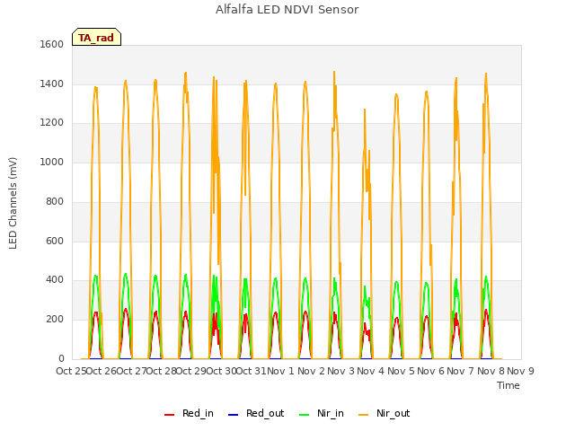 plot of Alfalfa LED NDVI Sensor