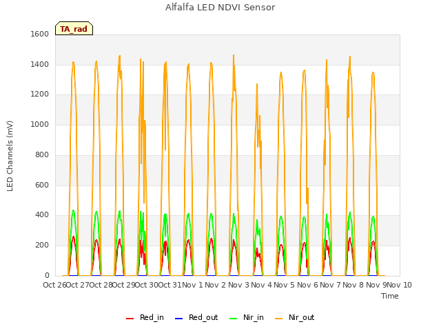 plot of Alfalfa LED NDVI Sensor