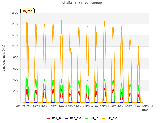 plot of Alfalfa LED NDVI Sensor