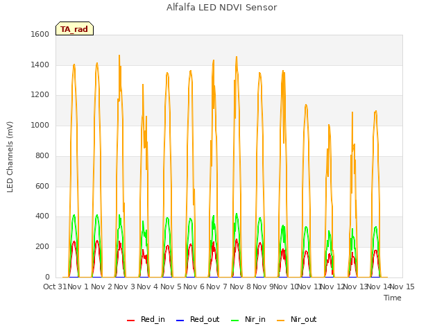 plot of Alfalfa LED NDVI Sensor