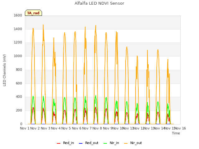 plot of Alfalfa LED NDVI Sensor