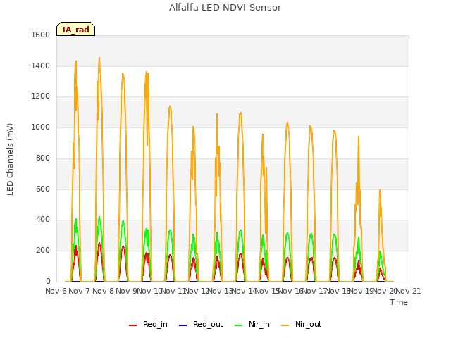 plot of Alfalfa LED NDVI Sensor