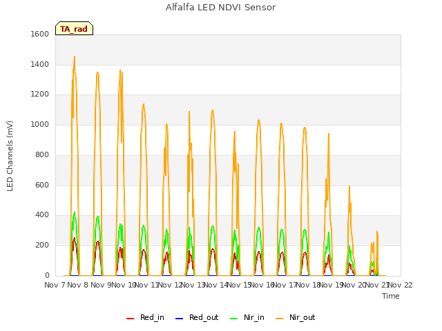 plot of Alfalfa LED NDVI Sensor