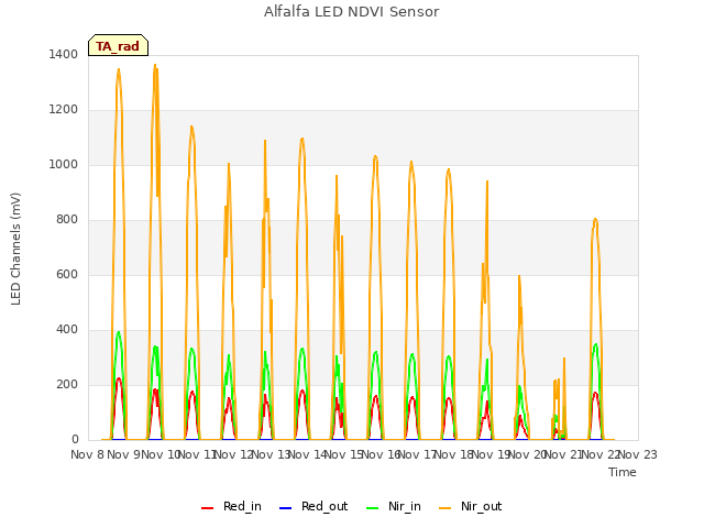 plot of Alfalfa LED NDVI Sensor